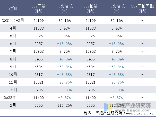 2021-2022年1-2月大庆沃尔沃SUV月度产销量情况统计表