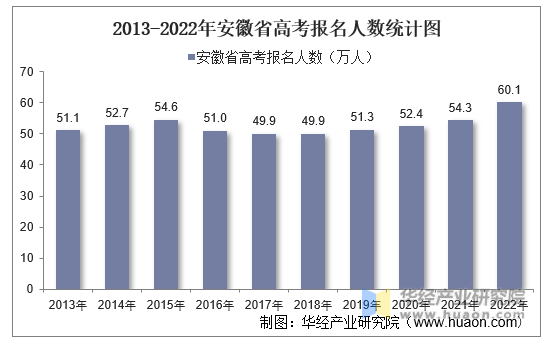 2013-2022年安徽省高考报名人数统计图