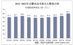 2022年安徽省高考报名人数和录取分数线