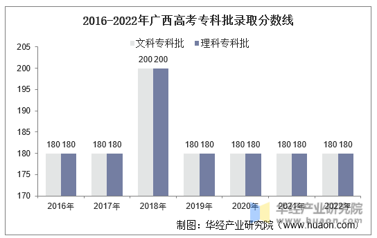 2016-2022年广西高考专科批录取分数线