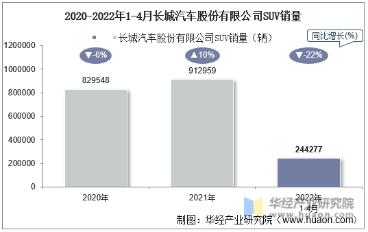 2020-2022年1-4月长城汽车股份有限公司SUV销量