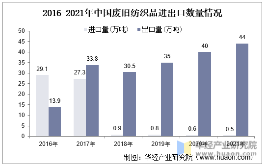 2016-2021年中国废旧纺织品进出口数量情况