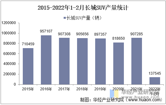 2015-2022年1-2月长城SUV产量统计