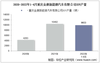 2022年4月重庆金康新能源汽车有限公司SUV产量、销量及产销差额统计分析