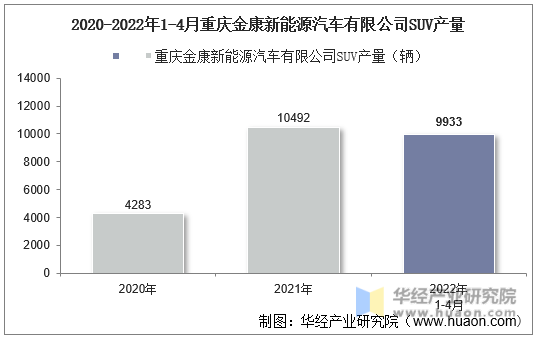 2020-2022年1-4月重庆金康新能源汽车有限公司SUV产量