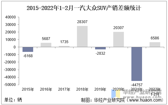 2015-2022年1-2月一汽大众SUV产销差额统计