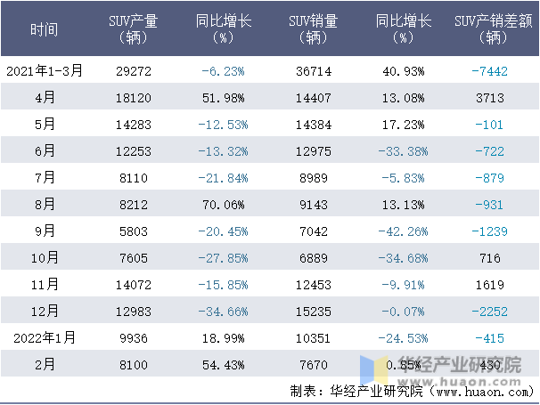 2021-2022年1-2月北京现代SUV月度产销量情况统计表