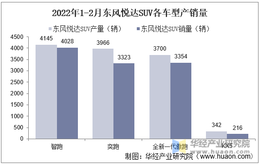 2022年1-2月东风悦达SUV各车型产销量