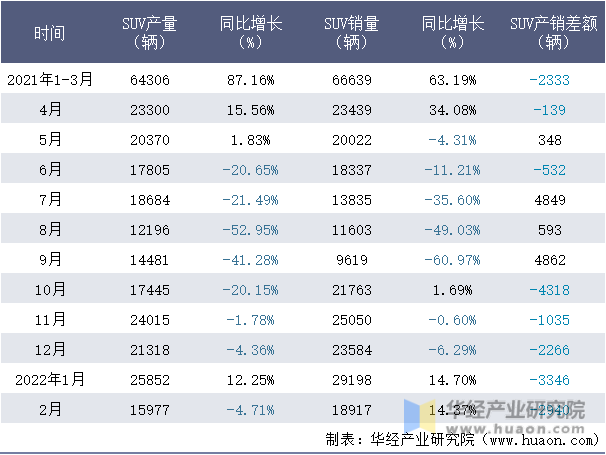 2021-2022年1-2月北京奔驰SUV月度产销量情况统计表