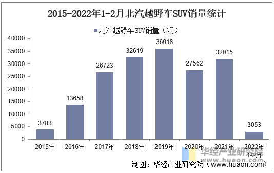 2015-2022年1-2月北汽越野车SUV销量统计