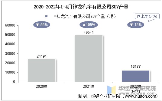 2020-2022年1-4月神龙汽车有限公司SUV产量