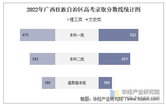 2022年广西壮族自治区高考录取分数线统计图