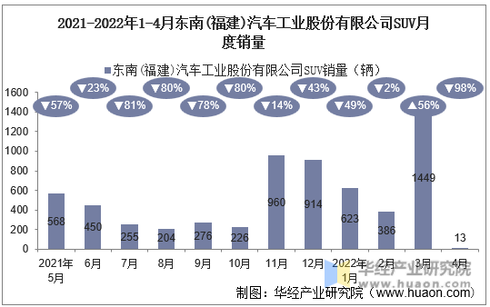 2021-2022年1-4月东南(福建)汽车工业股份有限公司SUV月度销量