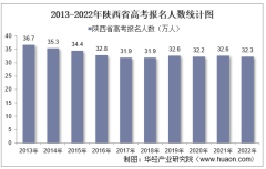 2022年陕西省高考报名人数、录取分数线、上线人数及一分一档表