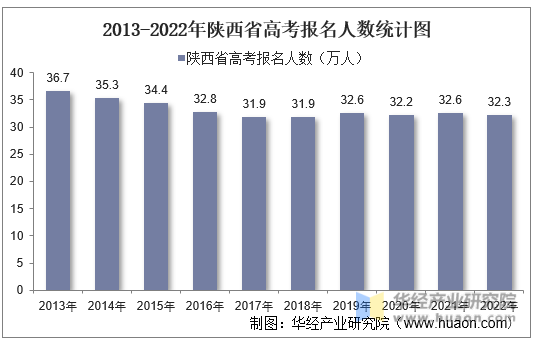 2013-2022年陕西省高考报名人数统计图