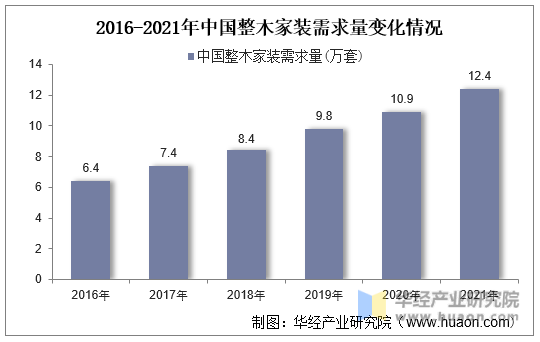 2016-2021年中国整木家装需求量变化情况