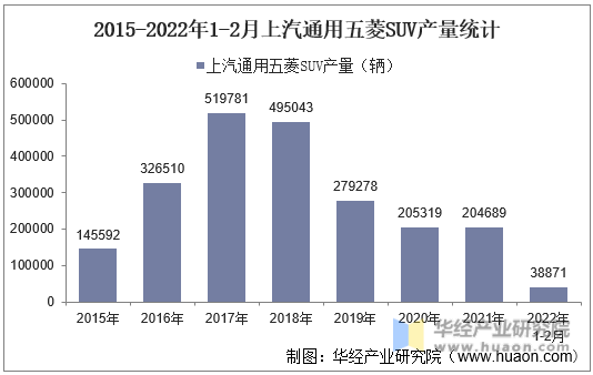 2015-2022年1-2月上汽通用五菱SUV产量统计