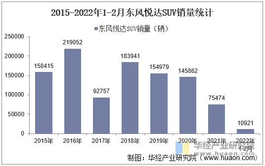 2015-2022年1-2月东风悦达SUV销量统计