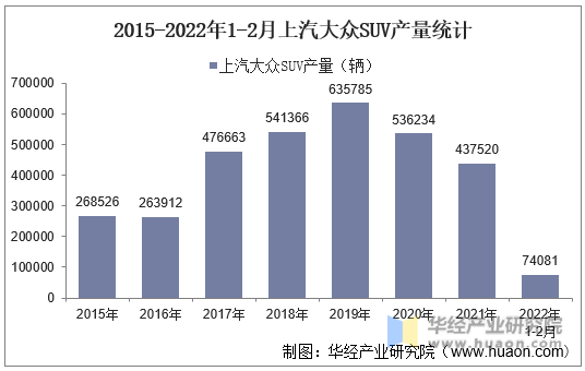  2015-2022年1-2月上汽大众SUV产量统计
