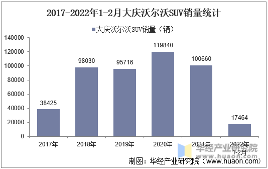 2017-2022年1-2月大庆沃尔沃SUV销量统计
