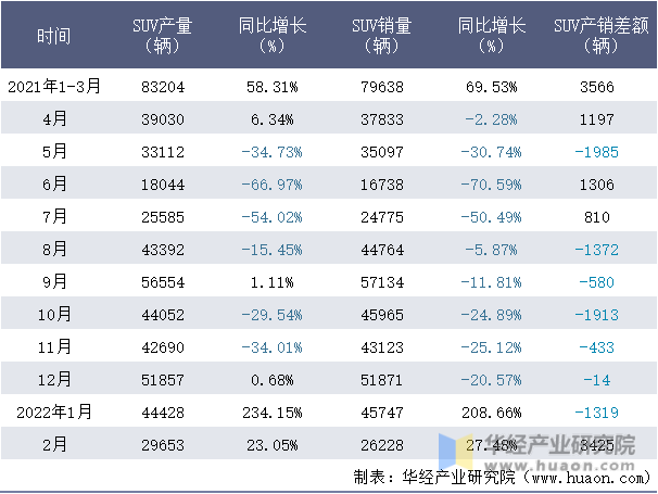 2021-2022年1-2月上汽大众SUV月度产销量情况统计表