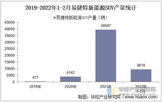 2019-2022年1-2月易捷特新能源SUV产量统计