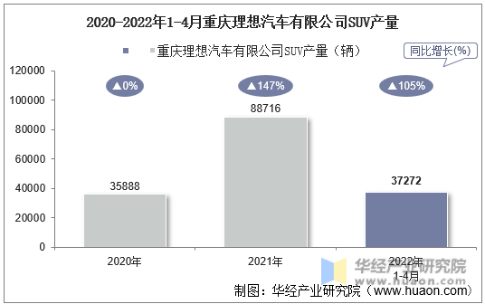2020-2022年1-4月重庆理想汽车有限公司SUV产量