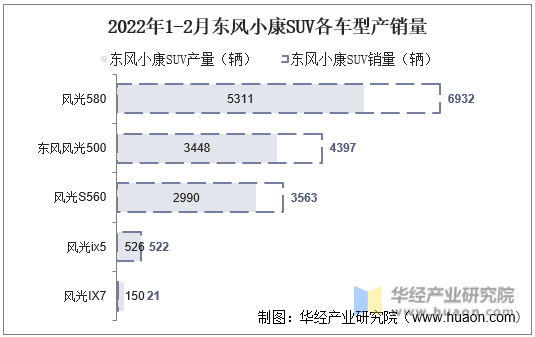 2022年1-2月东风小康SUV各车型产销量