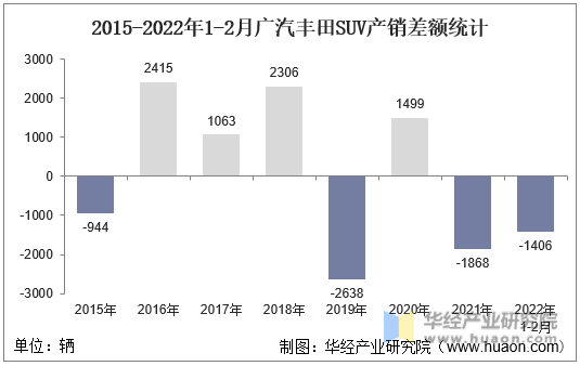 2015-2022年1-2月广汽丰田SUV产销差额统计
