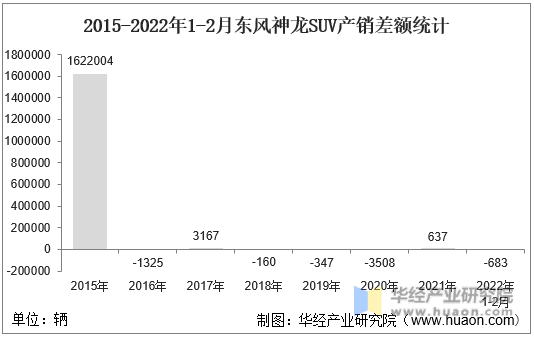 2015-2022年1-2月东风神龙SUV产销差额统计