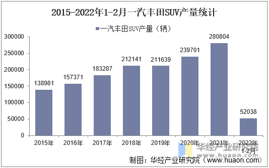 2015-2022年1-2月一汽丰田SUV产量统计