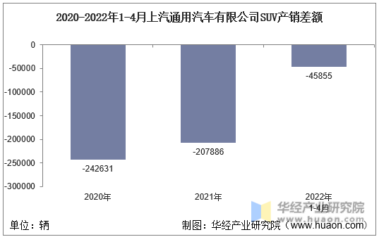 2020-2022年1-4月上汽通用汽车有限公司SUV产销差额