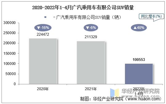 2020-2022年1-4月广汽乘用车有限公司SUV销量