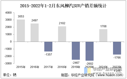 2015-2022年1-2月东风柳汽SUV产销差额统计