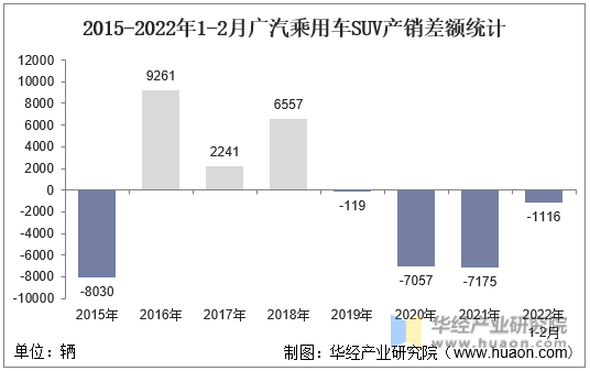 2015-2022年1-2月广汽乘用车SUV产销差额统计