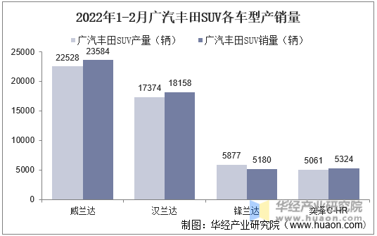 2022年1-2月广汽丰田SUV各车型产销量