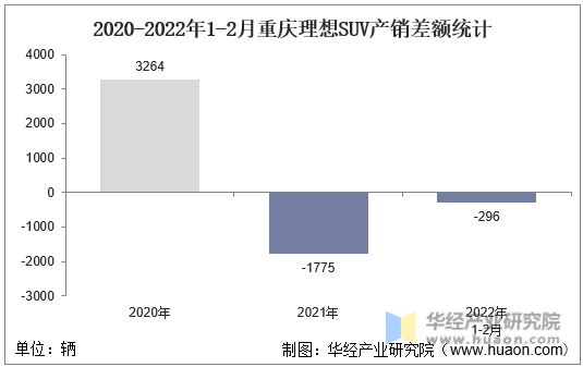 2020-2022年1-2月重庆理想SUV产销差额统计