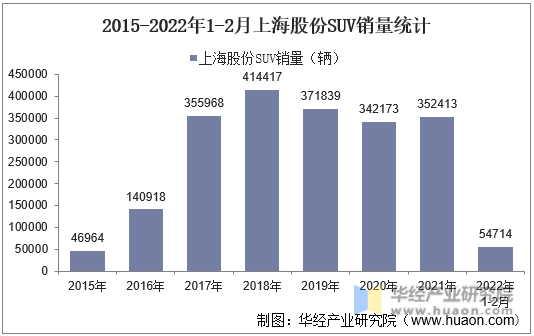 2015-2022年1-2月上海股份SUV销量统计