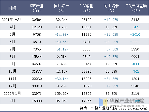 2021-2022年1-2月上汽通用五菱SUV月度产销量情况统计表