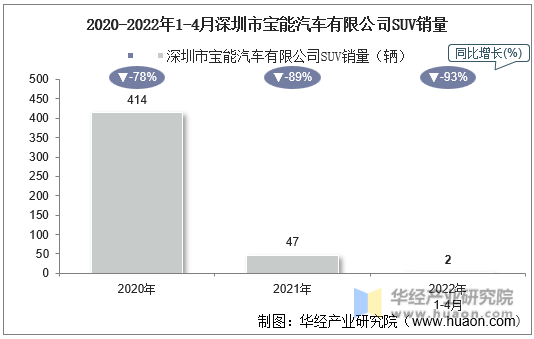 2020-2022年1-4月深圳市宝能汽车有限公司SUV销量