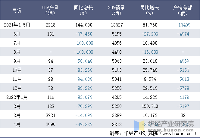 2021-2022年1-4月江铃汽车股份有限公司SUV月度产销量统计表