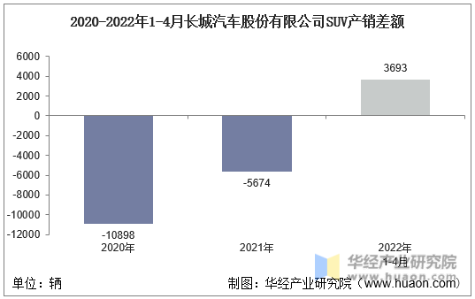 2020-2022年1-4月长城汽车股份有限公司SUV产销差额