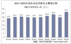 2022年重庆市高考报名人数和录取分数线