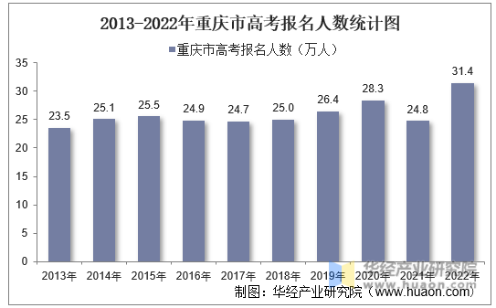 2013-2022年重庆市高考报名人数统计图