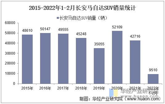 2015-2022年1-2月长安马自达SUV销量统计