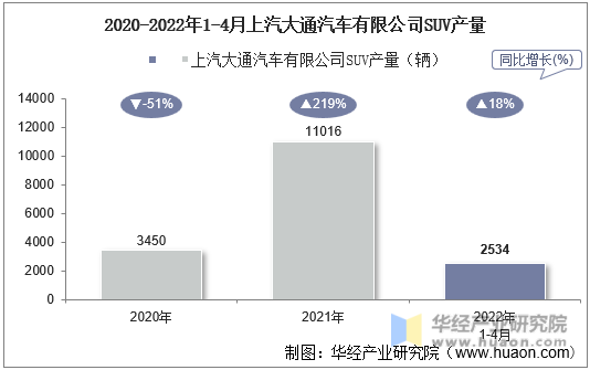 2020-2022年1-4月上汽大通汽车有限公司SUV产量