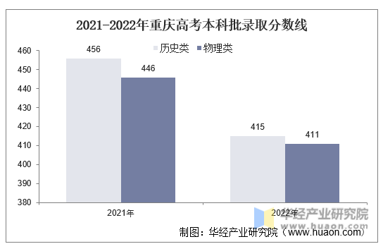 2021-2022年重庆高考物理类本科批录取分数线