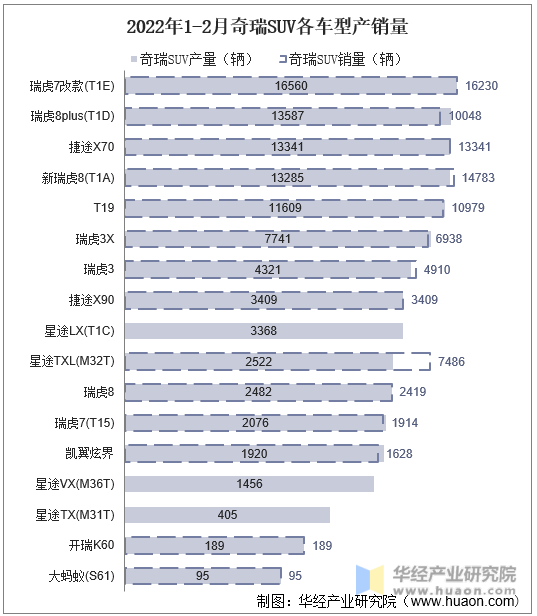 2022年1-2月奇瑞SUV各车型产销量