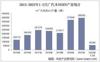 2022年2月广汽本田SUV产销量、产销差额及各车型产销量结构统计分析