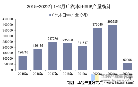 2015-2022年1-2月广汽本田SUV产量统计